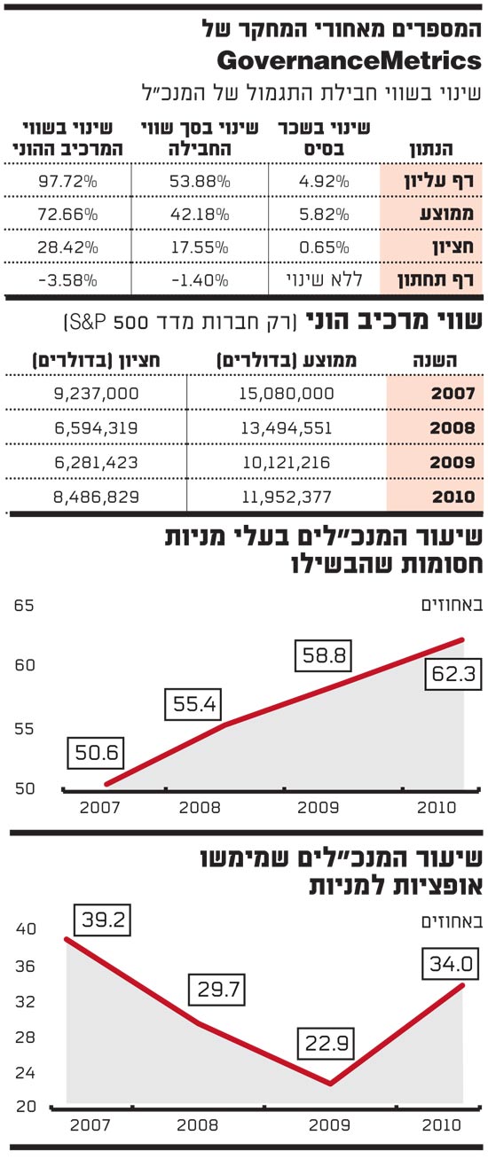 המספרים מאחורי המחקר של governancemetrics